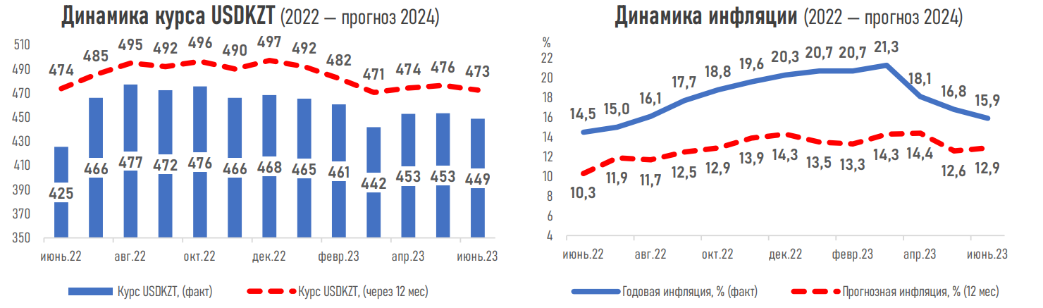 Замедление инфляции открывает окно для снижения базовой ставки — АФК  2163628 — Kapital.kz 