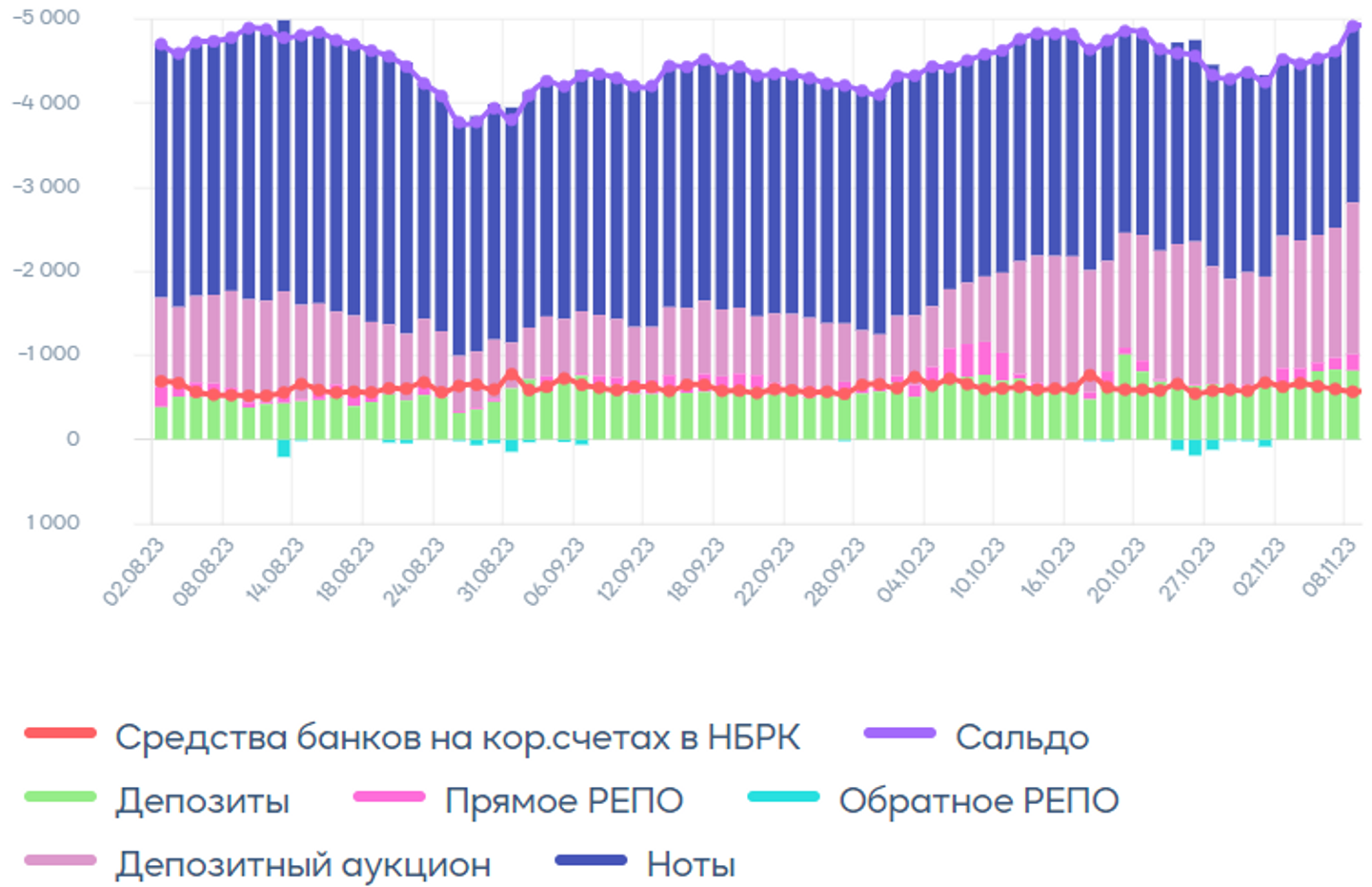 Открытая позиция по операциям НБРК приблизилась к 5 трлн тенге чистой задолженности  2543789 — Kapital.kz 