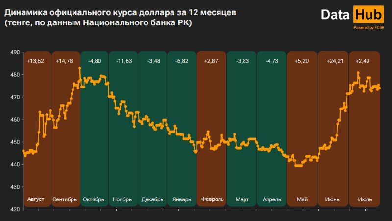 Тенге слабеет к доллару третий месяц подряд  3223927 — Kapital.kz 