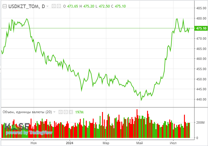 Нефть сползает вниз на фоне слабой макростатистики из Китая  3212561 — Kapital.kz 