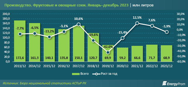 Производство соков в стране сократилось в 2,5 раза за 10 лет  2711429 — Kapital.kz 