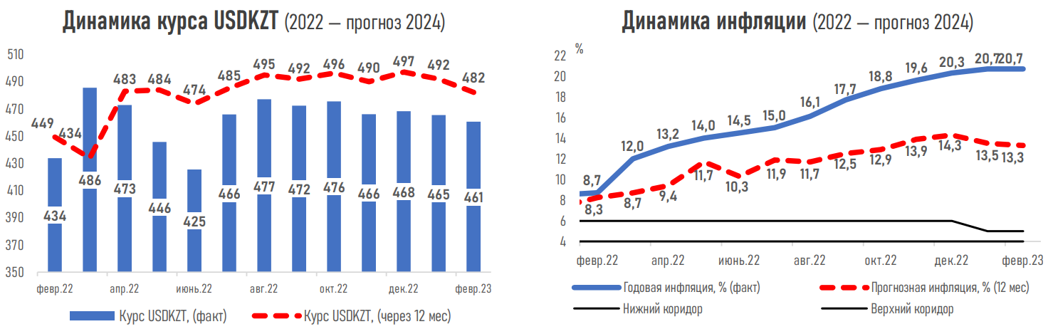 Курс рубля к доллару на 2024 год. Динамика курса доллара 2024. Прогноз курса доллара на 2024. Инфляция в 2024 году. Курс доллара за 2024 год.