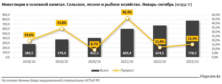 Капитальные инвестиции в АПК превысили 778 млрд тенге за 10 месяцев 2574556 — Kapital.kz 