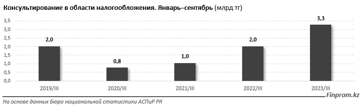 Услуги бухгалтеров и юристов сосредоточены в Алматы и Астане 2697318 — Kapital.kz 