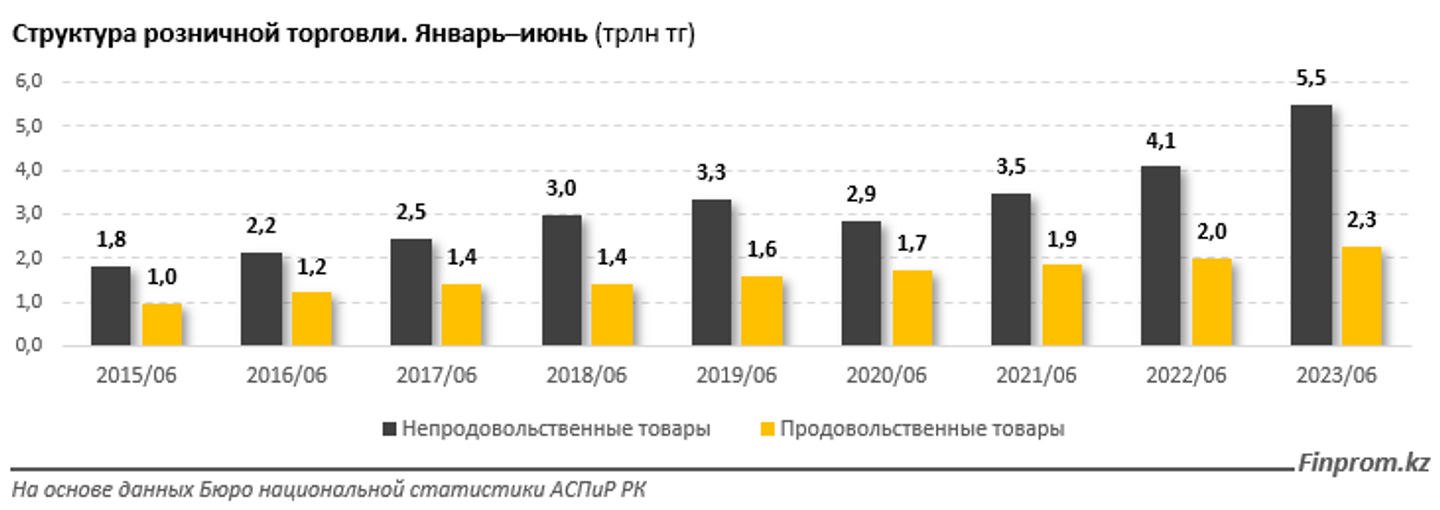 Объем розничной торговли вырос на 9% и приблизился к 8 трлн тенге 2317691 — Kapital.kz 