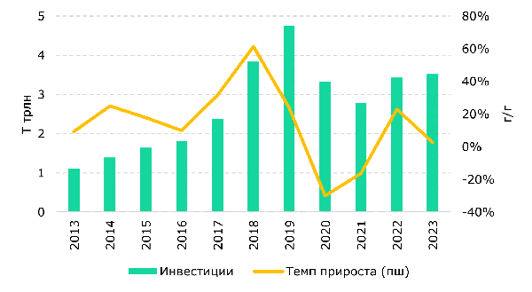 Инвестиции в добычу нефти перестали расти — Halyk Finance 2892416 — Kapital.kz 