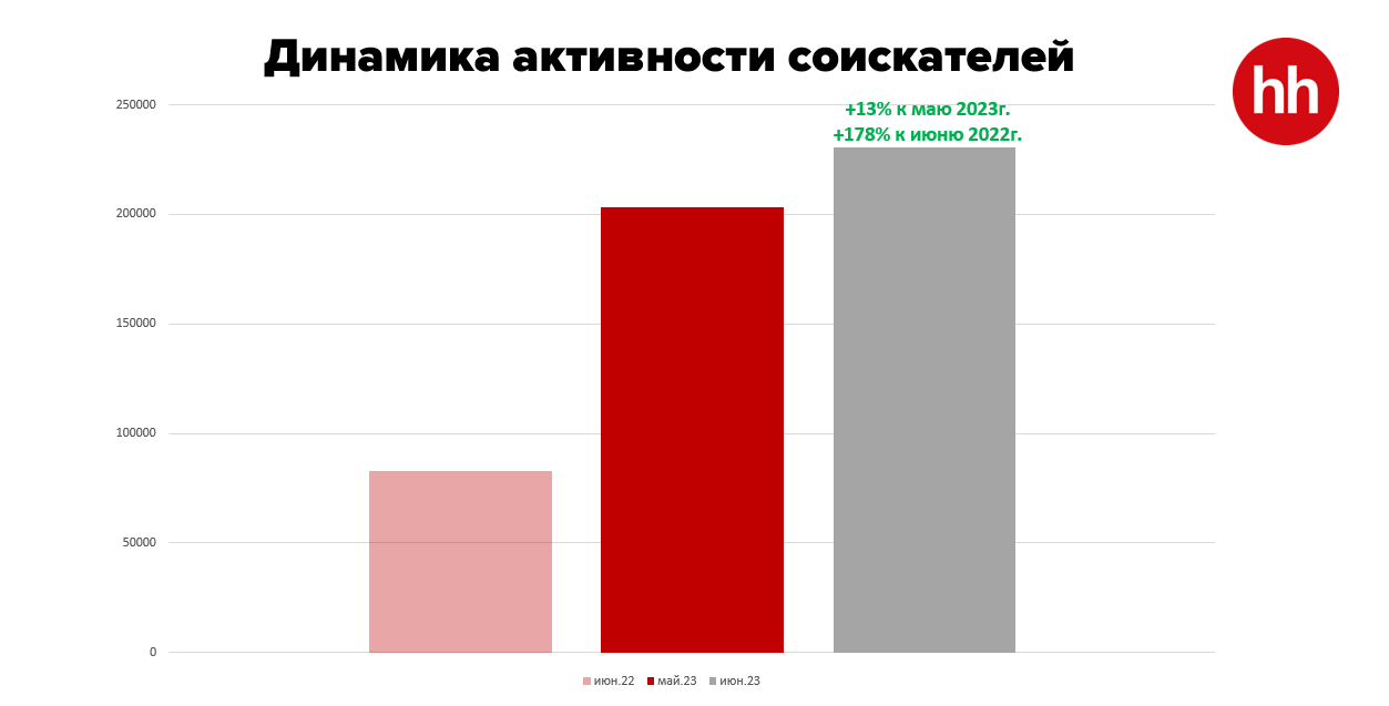 На одну вакансию в июне претендовали пять человек 2248413 — Kapital.kz 