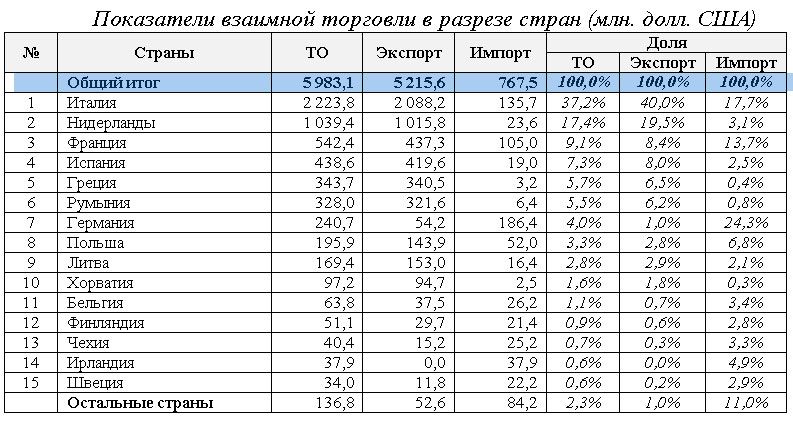 Взаимная торговля Казахстана со странами ЕС выросла на 70% 1287289 - Kapital.kz 