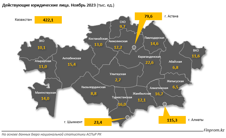 В Казахстане зарегистрировано 528,6 тысячи юридических лиц 2658527 — Kapital.kz 