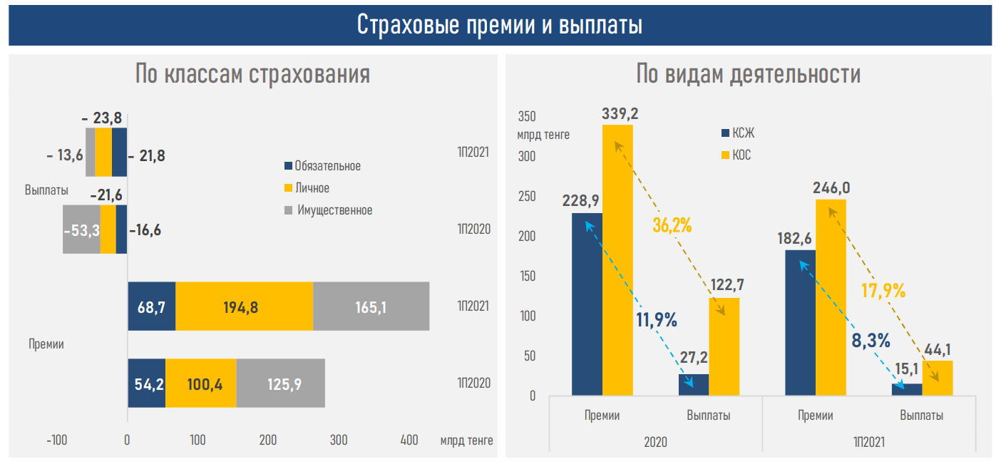 Страховая премия. Объемы страховых премий на рынке Казахстана. Страховые премии на российском страховом рынке 2023.