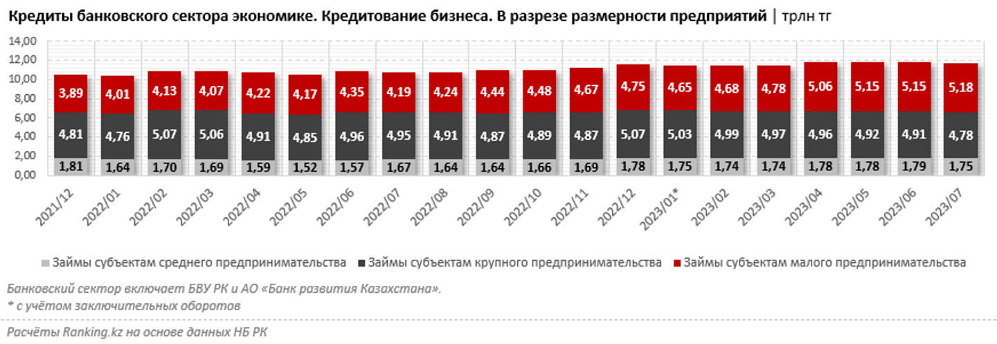 Кредитование малого бизнеса в Казахстане увеличилось почти на четверть   2443121 — Kapital.kz 