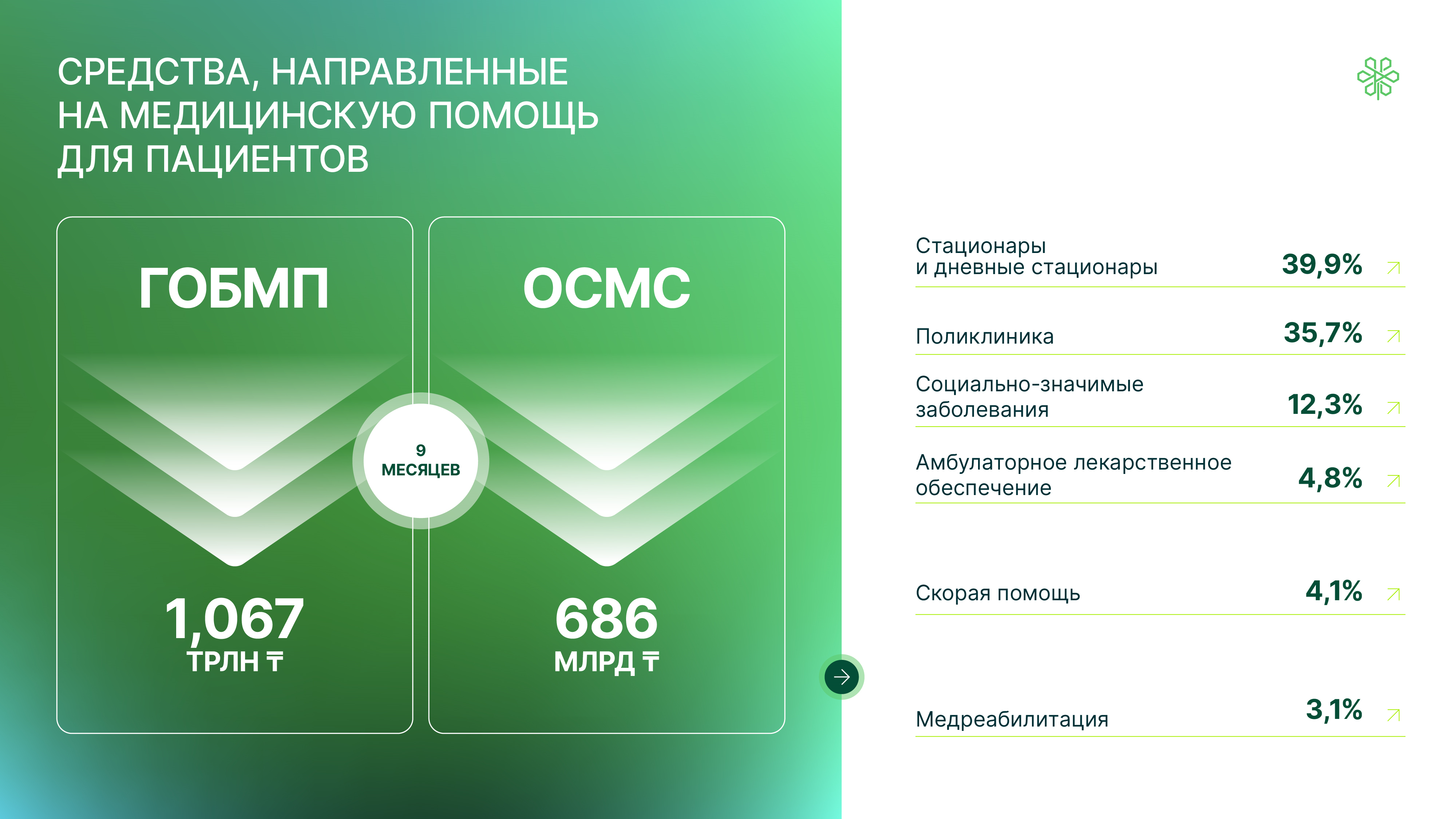 За девять месяцев на счета ФСМС поступило 884,8 млрд тенге взносов 2532153 — Kapital.kz 