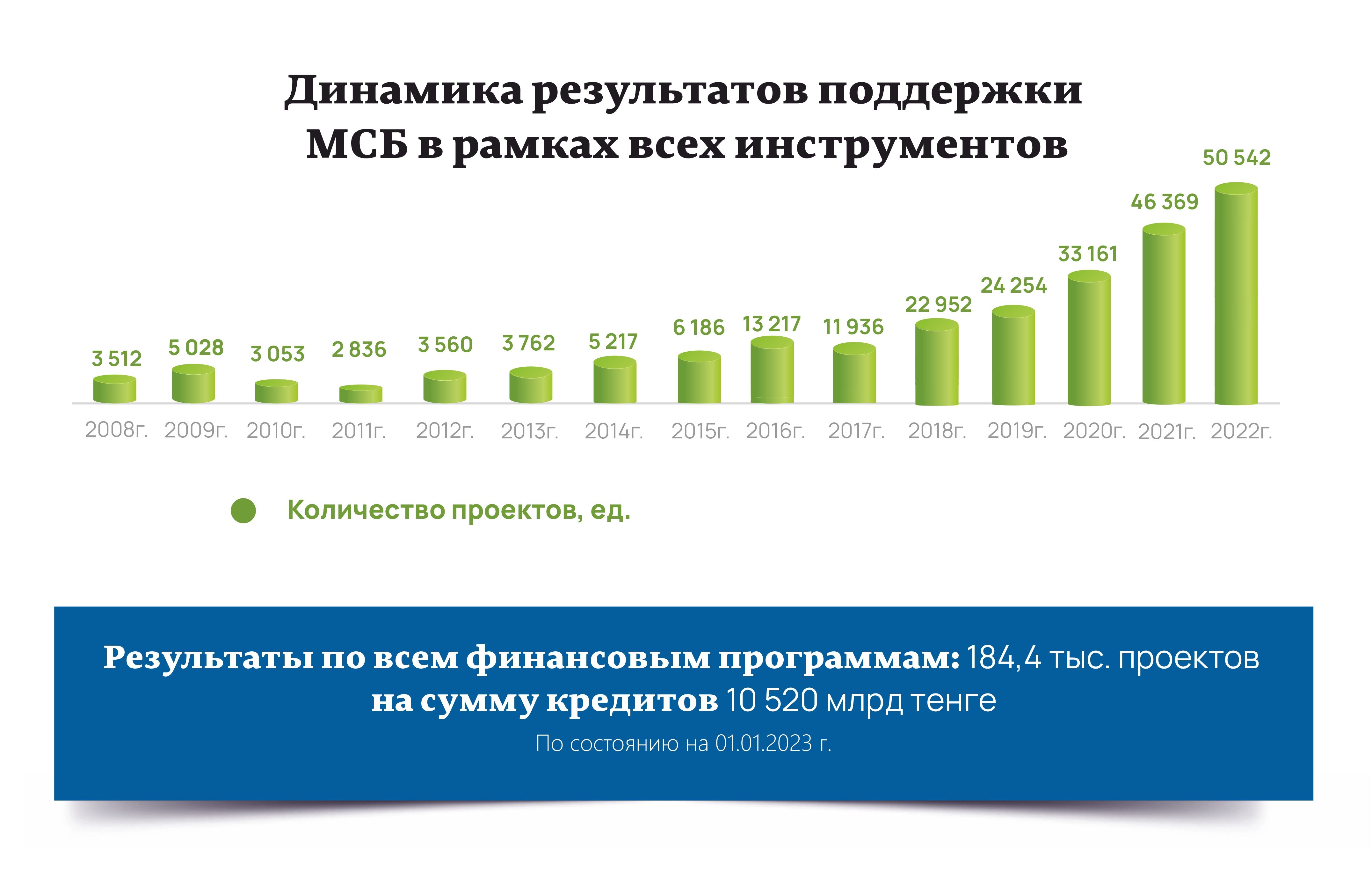 Какую поддержку получили предприниматели в 2022 году 1846034 - Kapital.kz 