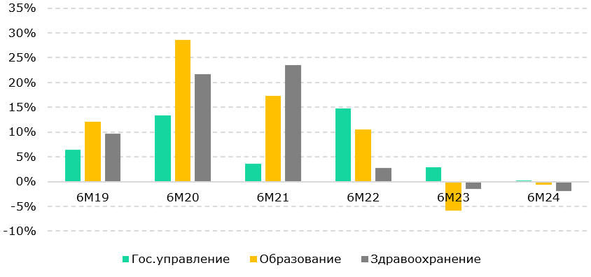 Сферы с самым сильным ростом реальных зарплат назвала эксперт 3258874 — Kapital.kz 