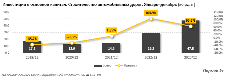 Инвестиции в строительство дорог в Казахстане выросли на 64% 2819774 — Kapital.kz 