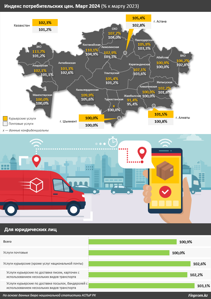 Объем курьерских и почтовых услуг за два месяца достиг 12,4 млрд тенге  2897789 — Kapital.kz 