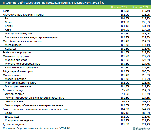 Социально значимые продукты подорожали на 18% за год 1563868 - Kapital.kz 