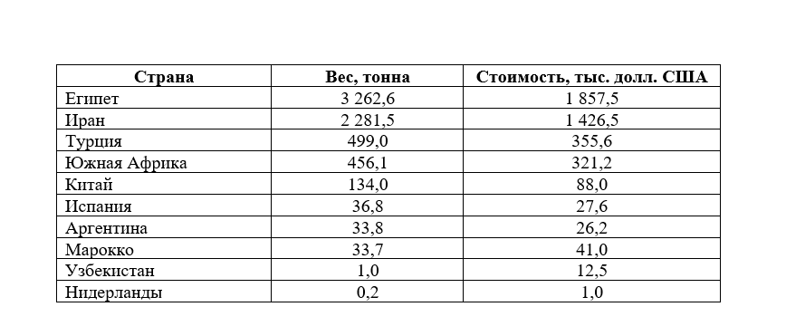 Откуда в Казахстан завозят в мандарины  2596345 — Kapital.kz 