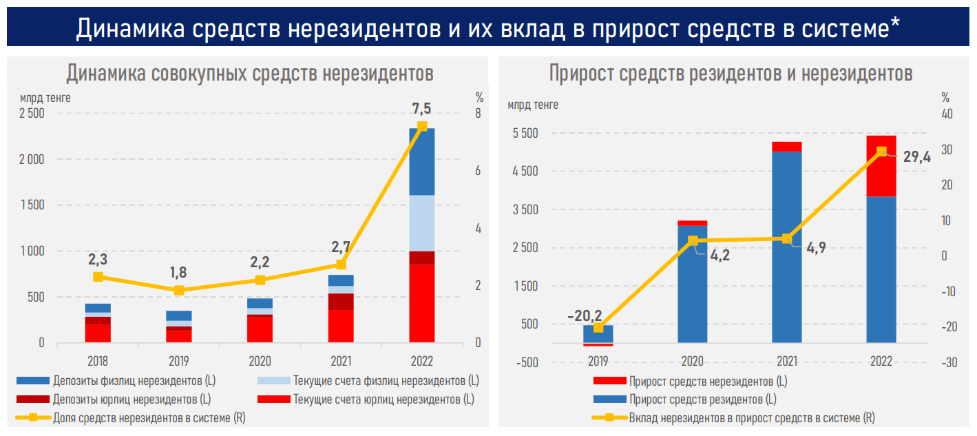 Средства нерезидентов в банковской системе выросли в 3,2 раза  2049813 - Kapital.kz 