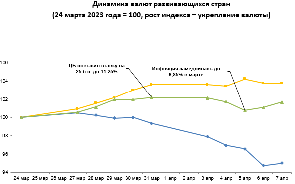 Обзор по валютам отдельных развивающихся стран с 31 марта по 7 апреля  2011347 — Kapital.kz 