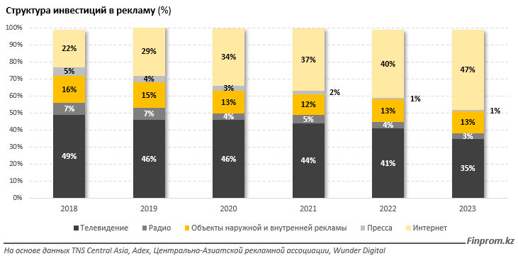 Рынок рекламы в Казахстане за год вырос почти вдвое 3262637 — Kapital.kz 