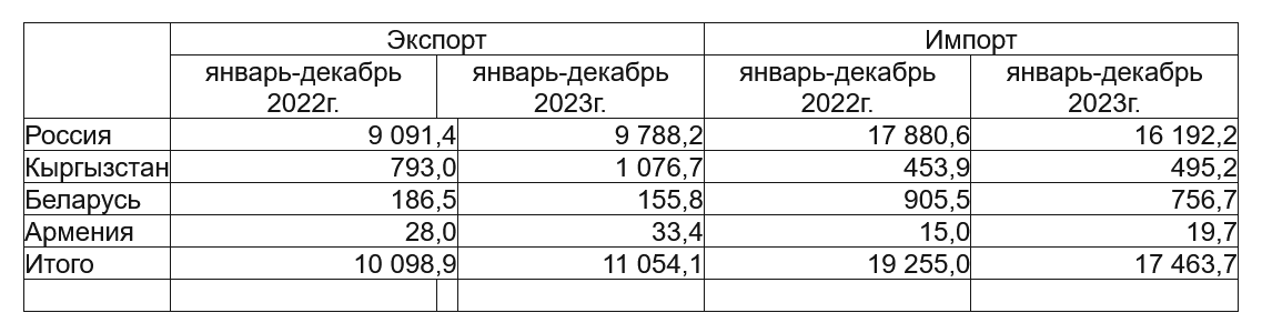 За год экспорт Казахстана в страны ЕАЭС вырос на 9,5% 2771440 — Kapital.kz 