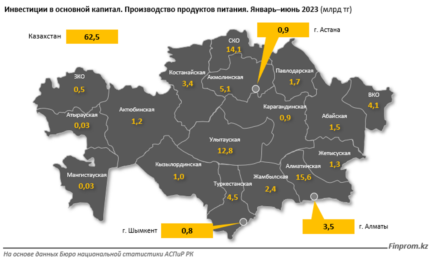 Инвестиции в основной капитал в сфере производства продуктов питания выросли на 13% 2309829 — Kapital.kz 