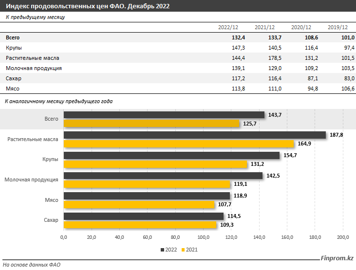 Инфляция казахстан 2022