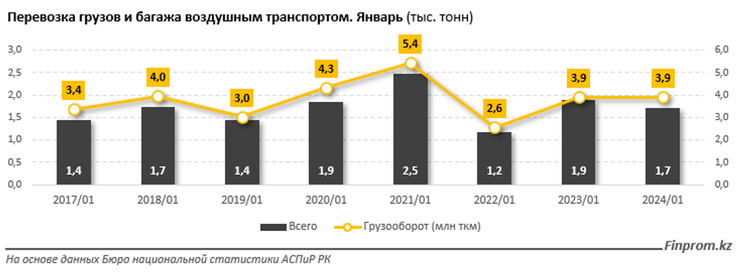 Цены на услуги пассажирского воздушного транспорта выросли на 9% 2801434 — Kapital.kz 