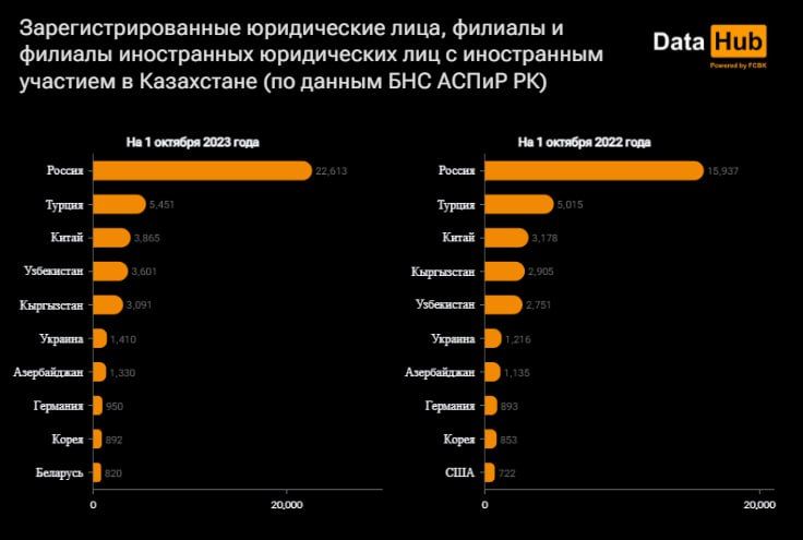 Беларусь обогнала США по числу зарегистрированных в Казахстане компаний 2479131 - Kapital.kz 