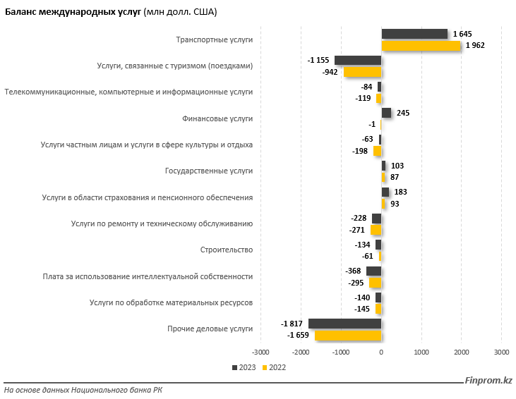 Почти половина экспорта услуг РК приходится на транспортные 3058303 — Kapital.kz 