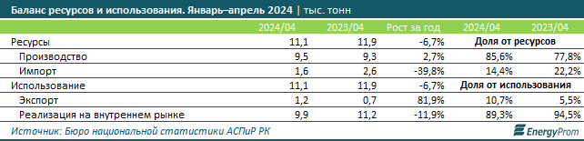 Сливочное масло в Казахстане подорожало на 11% за год  3123411 — Kapital.kz 