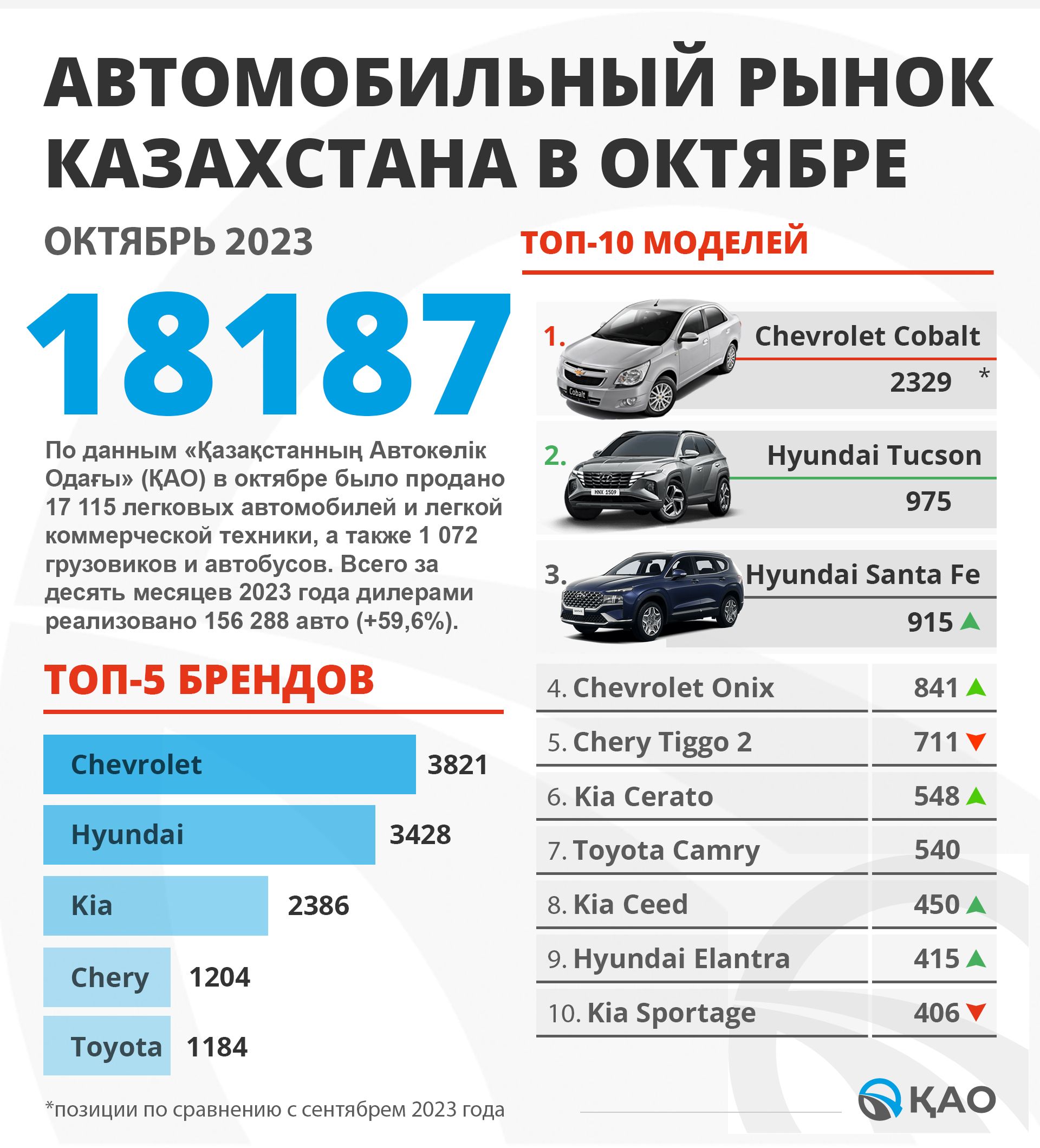 Итоги продаж в Казахстане, новые Camry и Forester 2563257 — Kapital.kz 