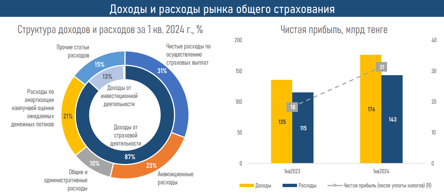 Обзор рынка общего страхования за первый квартал 3044274 — Kapital.kz 