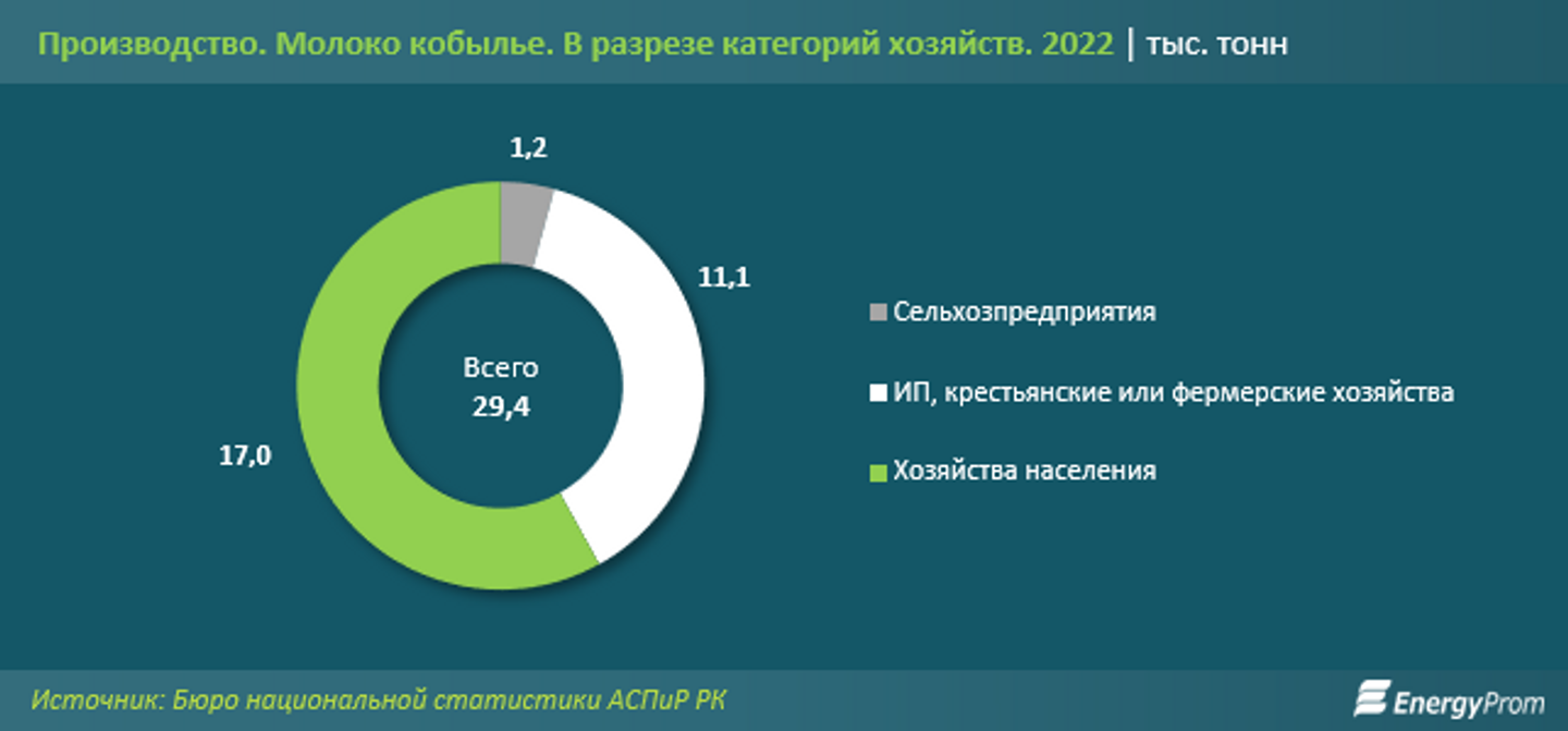 Цены на кумыс в Казахстане выросли на 21%  2336423 — Kapital.kz 