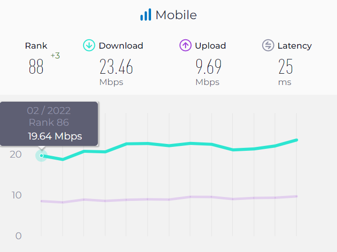 График Speedtest, показывающий скорость мобильного интернета в Казахстане в 2022 году 