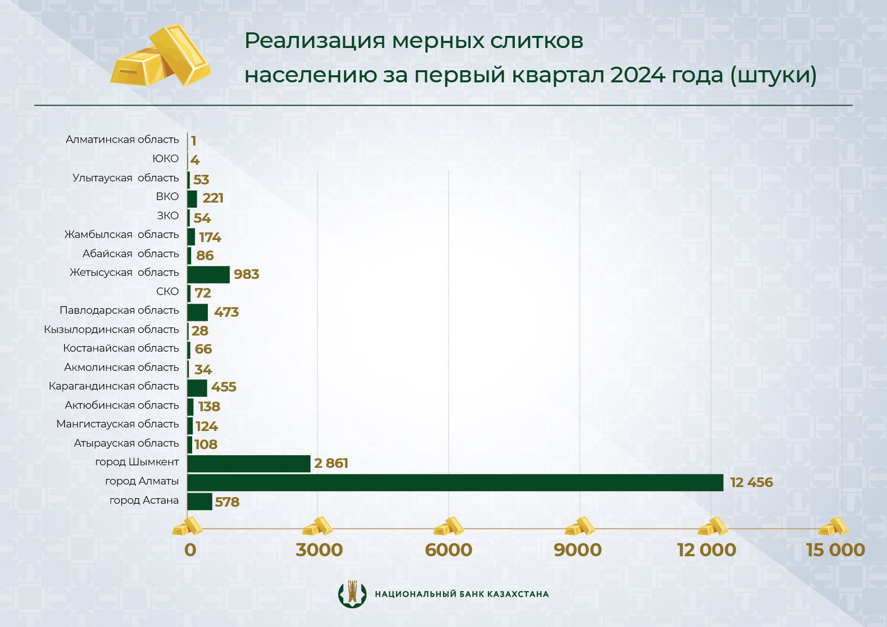 Около 19 тысяч золотых слитков купили казахстанцы в I квартале 2954112 — Kapital.kz 