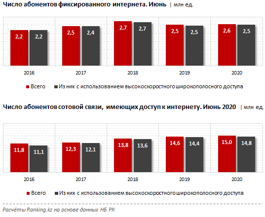 Число сотовых абонентов. Рост количества абонентов сотовой связи с 2010 - 2020. Билайн рост числа абонентов 2020 ШПД. Как меняется количество абонентов сотовой связи 2020. Количество абонентов фиксированного интернета в Екатеринбурге