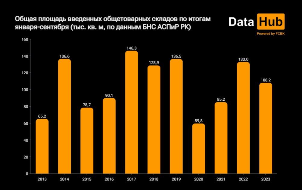 За 9 месяцев в Казахстане ввели в эксплуатацию 99 общетоварных складов 2518632 — Kapital.kz 