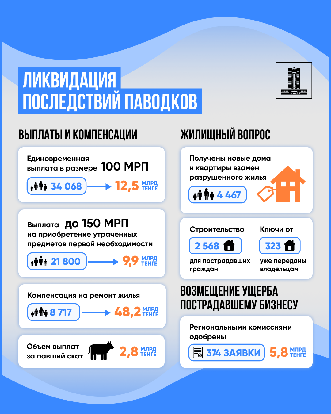 Пострадавшим от паводков выдали 4 790 домов и квартир  3221125 — Kapital.kz 