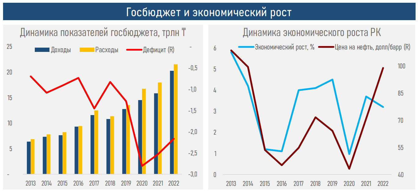 Экономический рост зависит от цены на нефть, а не параметров бюджета 1984804 — Kapital.kz 