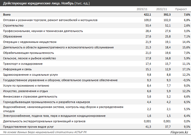 В Казахстане зарегистрировано 528,6 тысячи юридических лиц 2658531 — Kapital.kz 