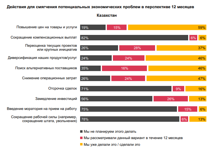 Каких рисков больше всего опасается казахстанский бизнес 2012192 - Kapital.kz 