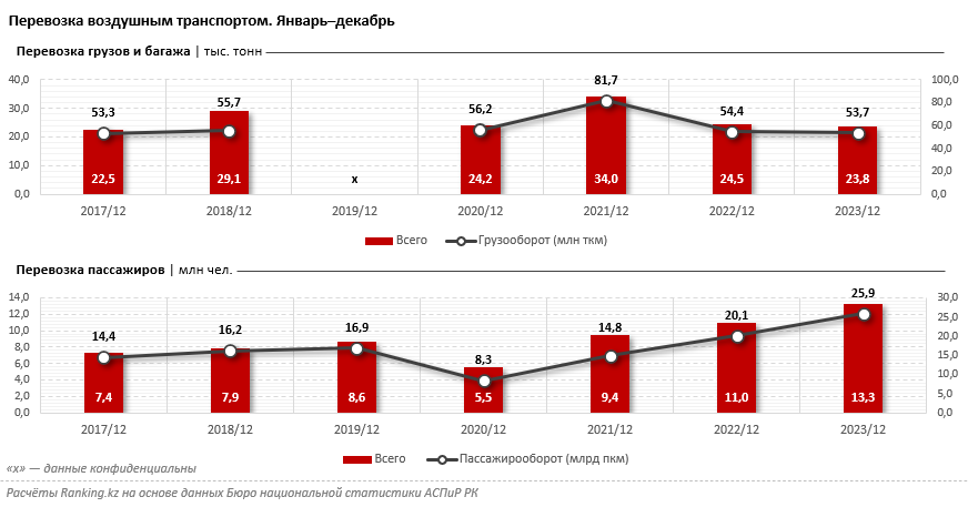 Услуги воздушного транспорта подорожали на 9% за год 2734693 — Kapital.kz 