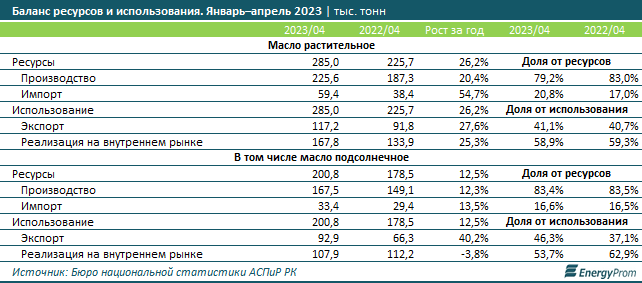 За январь–май в РК произвели 280,8 тысячи тонн растительного масла 2258370 — Kapital.kz 