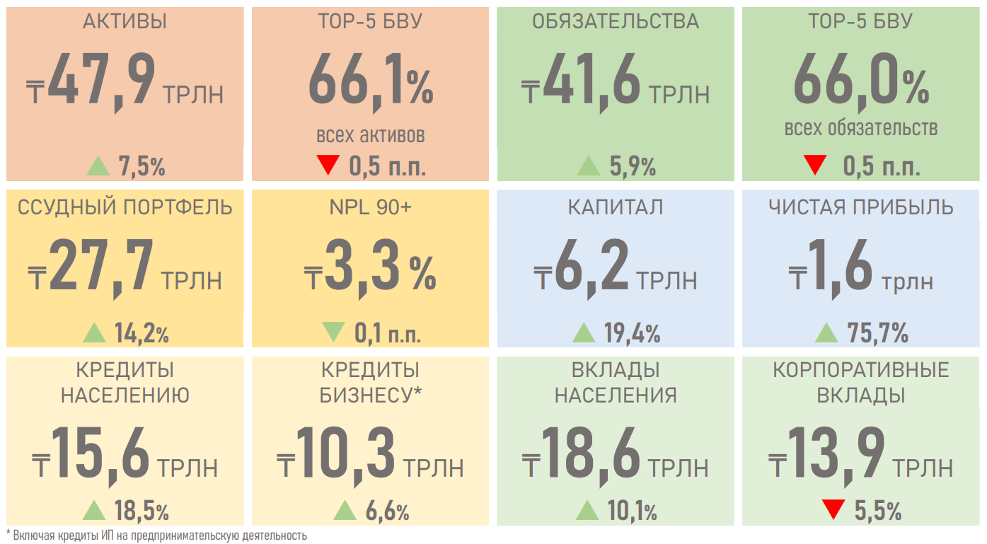 Рост ипотечного портфеля в Казахстане замедлился до 10%  2546651 — Kapital.kz 