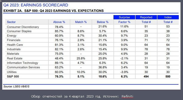 Отчеты опубликовали 99% компаний из S&P 500 2833664 — Kapital.kz 