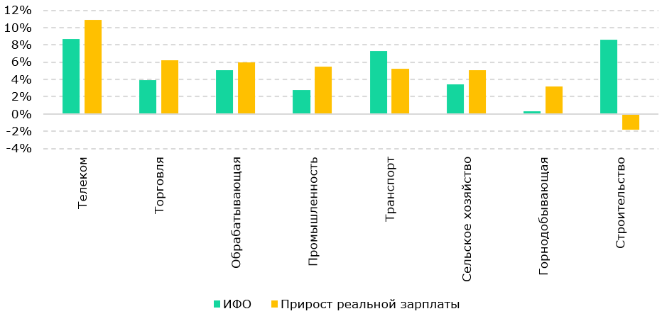 Сферы с самым сильным ростом реальных зарплат назвала эксперт 3258877 — Kapital.kz 