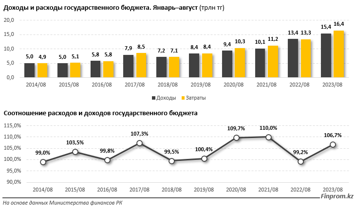 Расходы государственного бюджета выросли на 23% за год 2530992 — Kapital.kz 