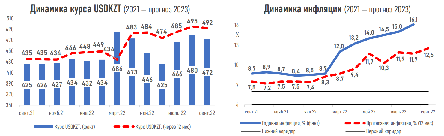 Поднять нельзя оставить: мнения экспертов о базовой ставке разделились  1572423 - Kapital.kz 